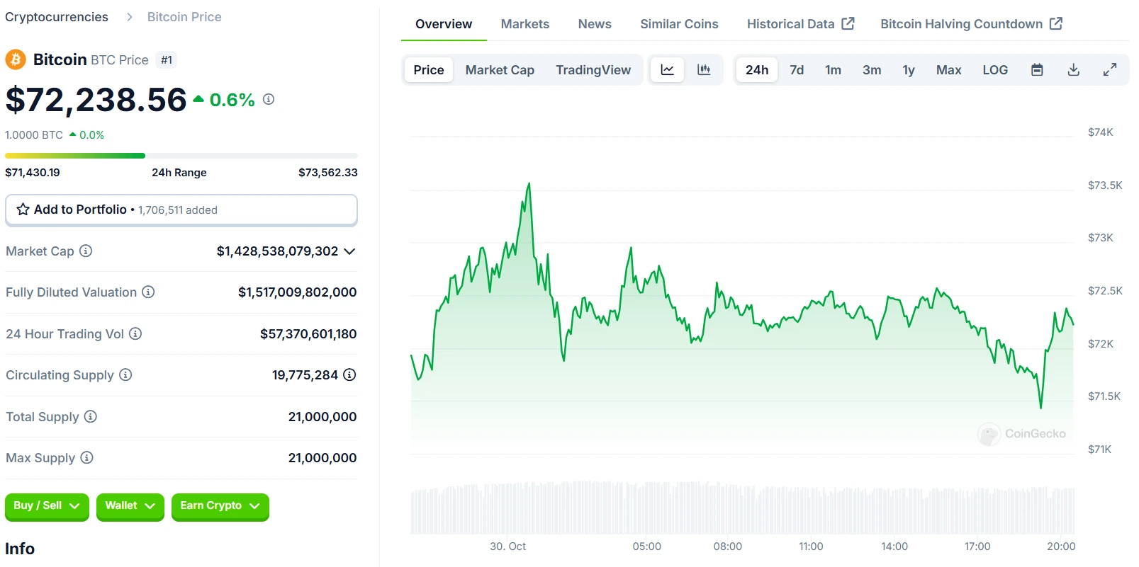 BTC 24 Hours Chart