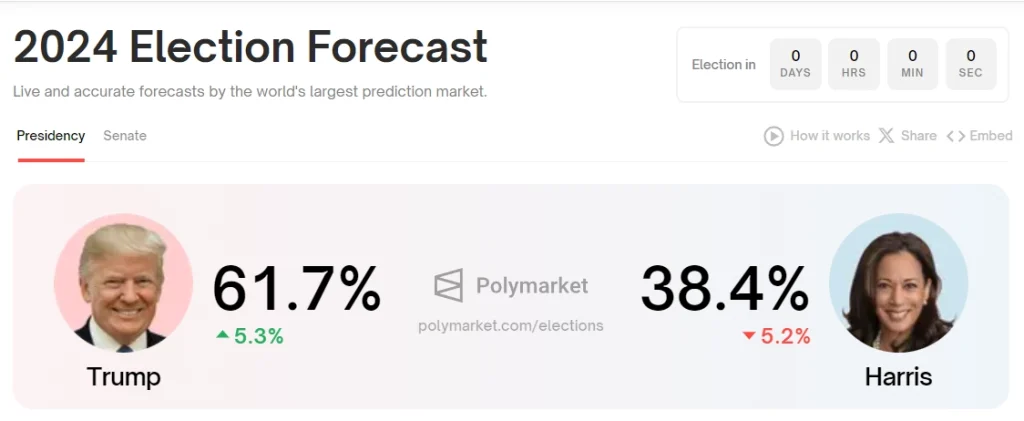 PolyMarket Odds