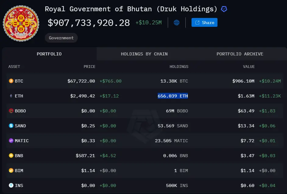 The Kingdom of Bhutan Now Owns 13,380 Bitcoin Worth $905 Million