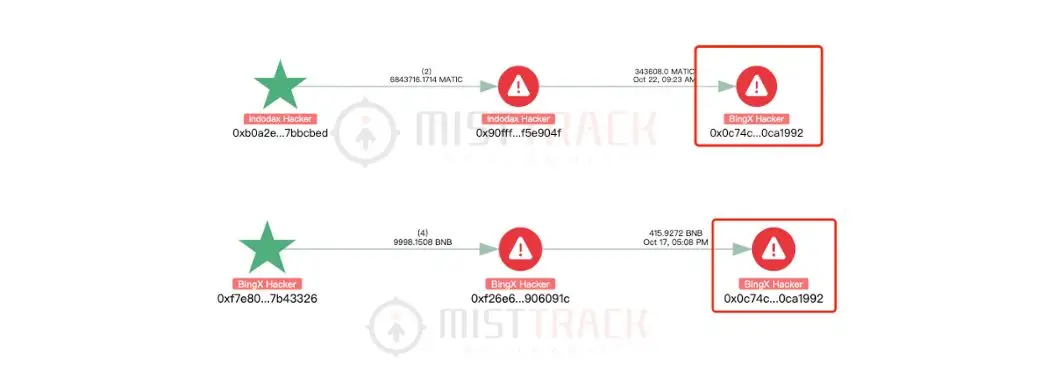 Is There a Connection Between the Indodax Hacker and the Bingx Hacker?