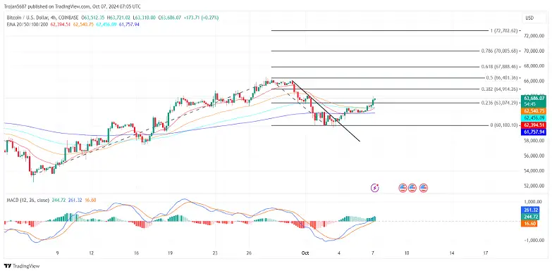 Bitcoin 4H chart