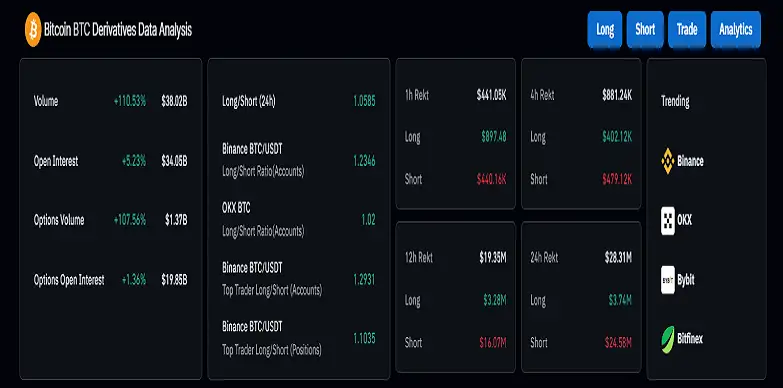 Bitcoin Derivatives Data Reveals 34B Open Interest