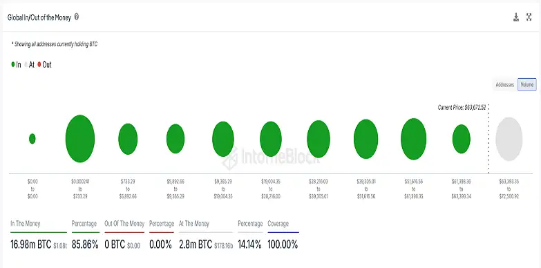 Bitcoin On-Chain Analytics and Charts