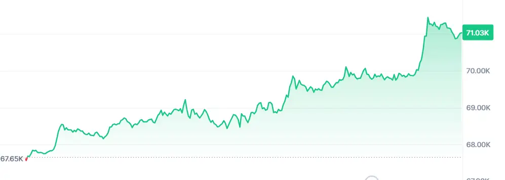 Bitcoin Nears ATH After Crossing $71K; DOGE, POPCAT, FLOKI Sees Surge Too