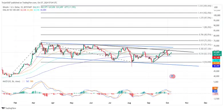 BTC price chart