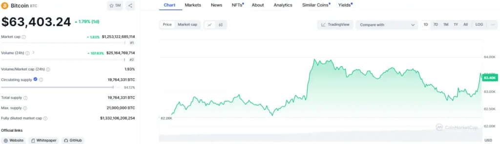 BTC/USD 1-Day Chart (Source: CoinMarketCap)