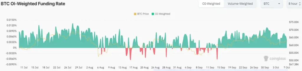 BTC OI-Weighted Funding Rate (Source: CoinGlass)