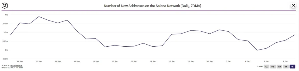 Solana’s New Addresses (Source: HelloMoon)