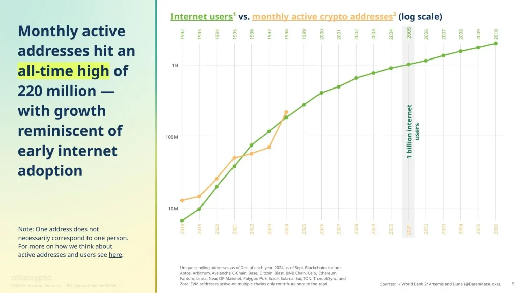 Crypto Active Addresses (Source: A16ZCrypto)