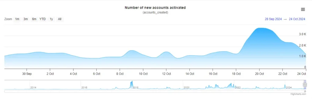 XRP New Accounts (Source: XRPScan)