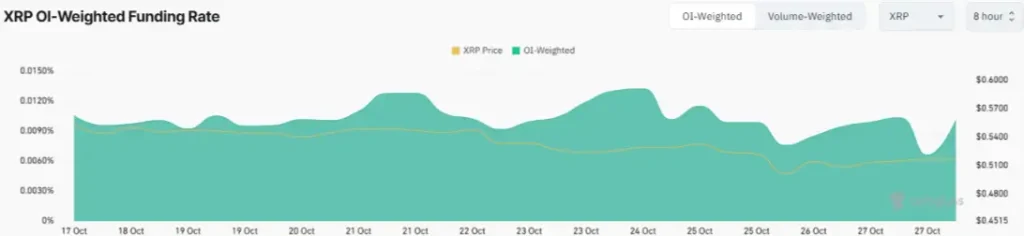 XRP OI-Weighted Funding Rate (Source: CoinGlass)