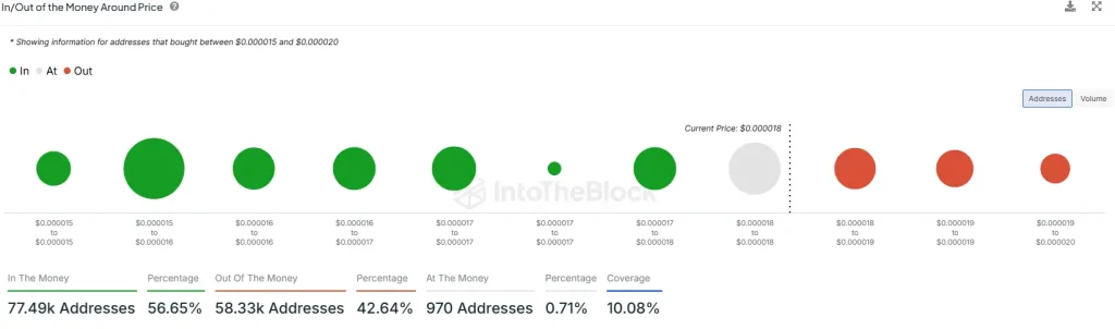 SHIB In/Out of the Money Around Price (Source: IntoTheBlock)