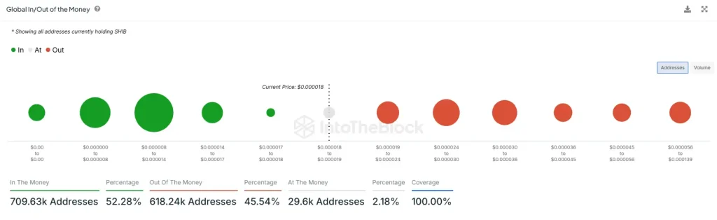 SHIB Global Masuk/Keluar Uang (Sumber: IntoTheBlock)