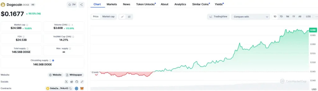 DOGE/USD 1-Day Chart (Source: CoinMarketCap)