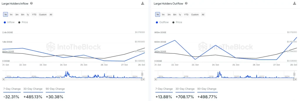 DOGE Large Holders Inflow/Outflow (Source: IntoTheBlock)