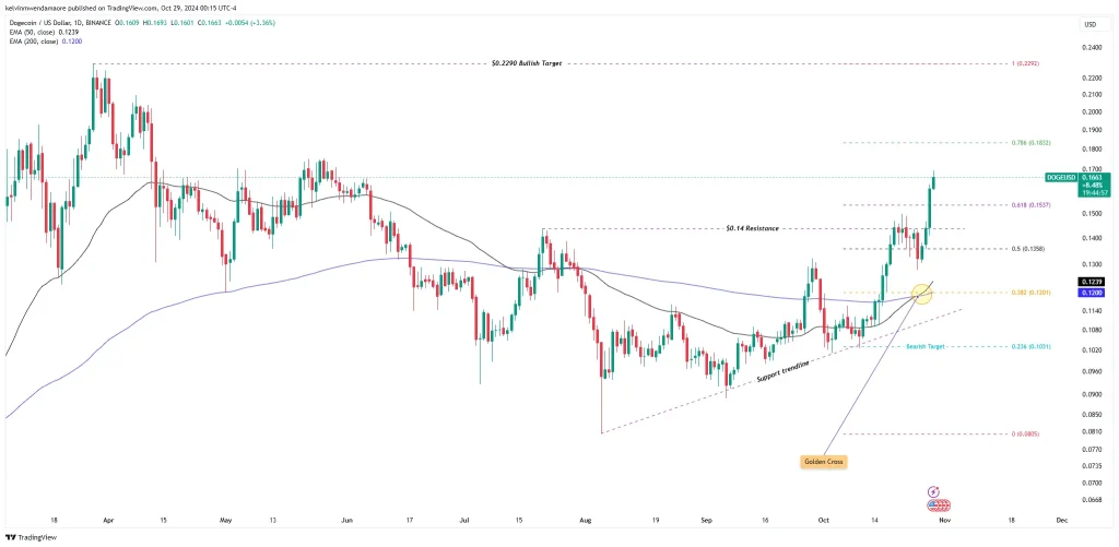 DOGE/USD 1-Day Chart (Source: TradingView)