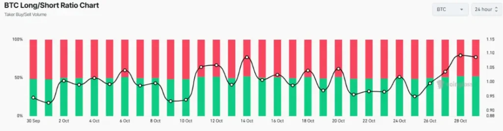BTC Long-Short-Ratio (Source: CoinGlass)