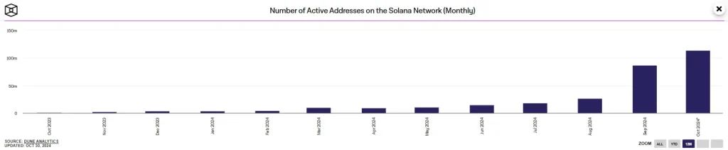 Solana Active Addresses (Source: TheBlock)