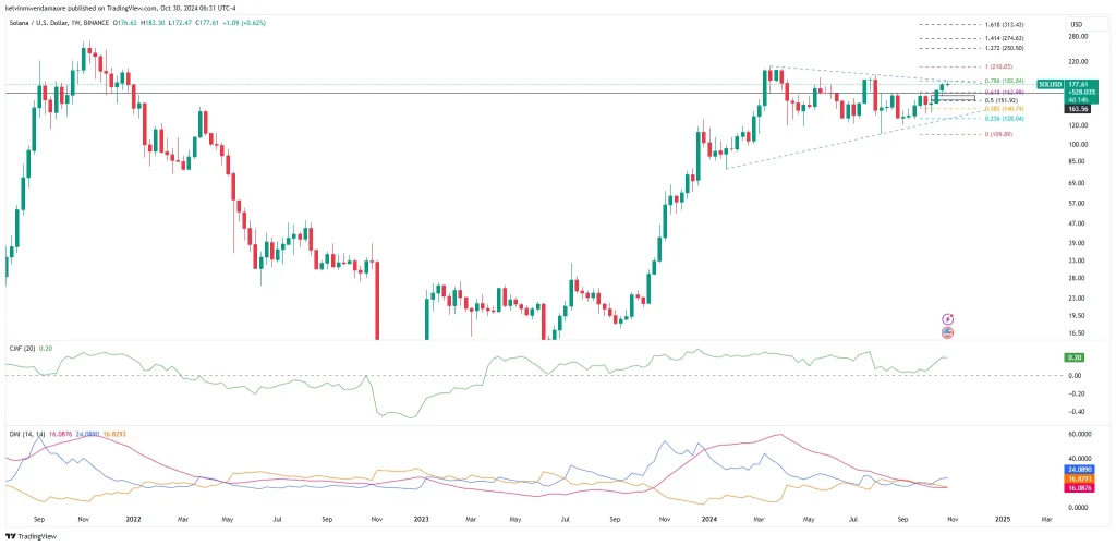 SOL/USD 1-Week Chart (Source: TradingView)