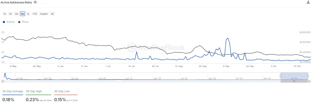 MATIC’s Active Addresses Ratio (Source: IntoTheBlock)