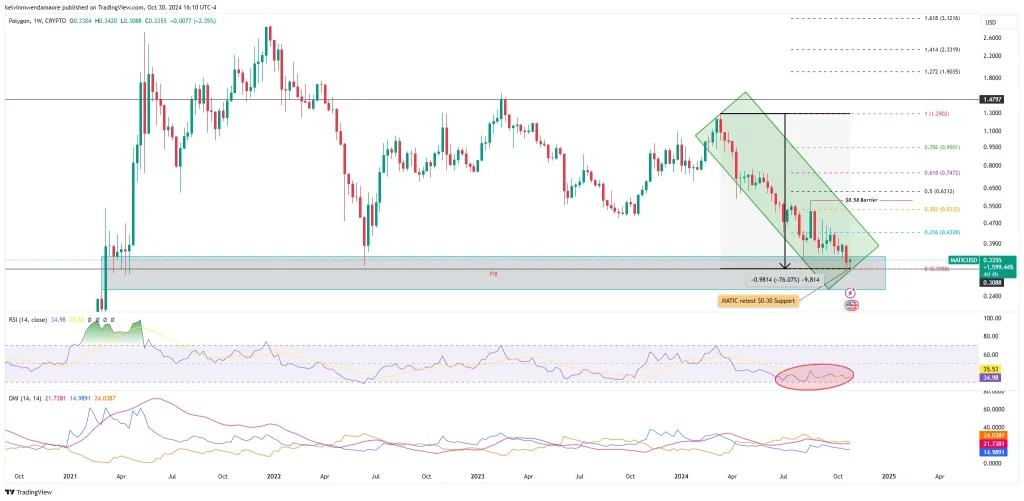 MATIC/USD 1-Week Chart (Source: TradingView)