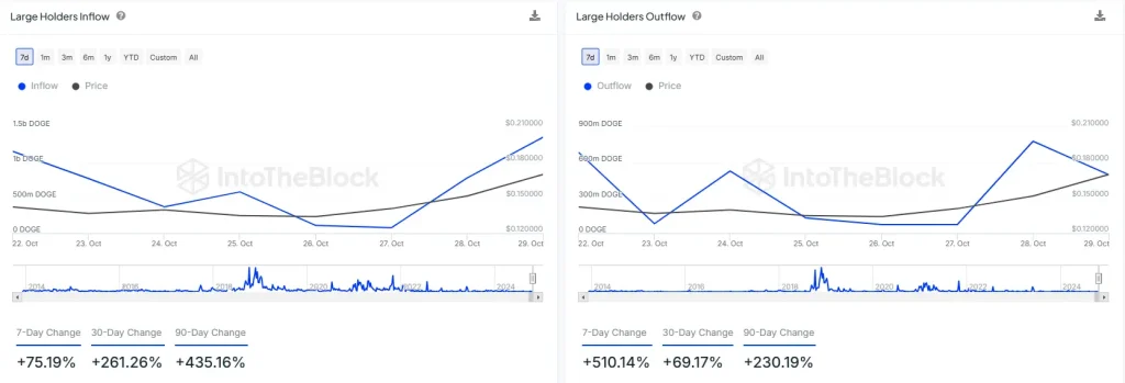 Dogecoin Large Holders Inflow and Outflow (Source: IntoTheBlock)