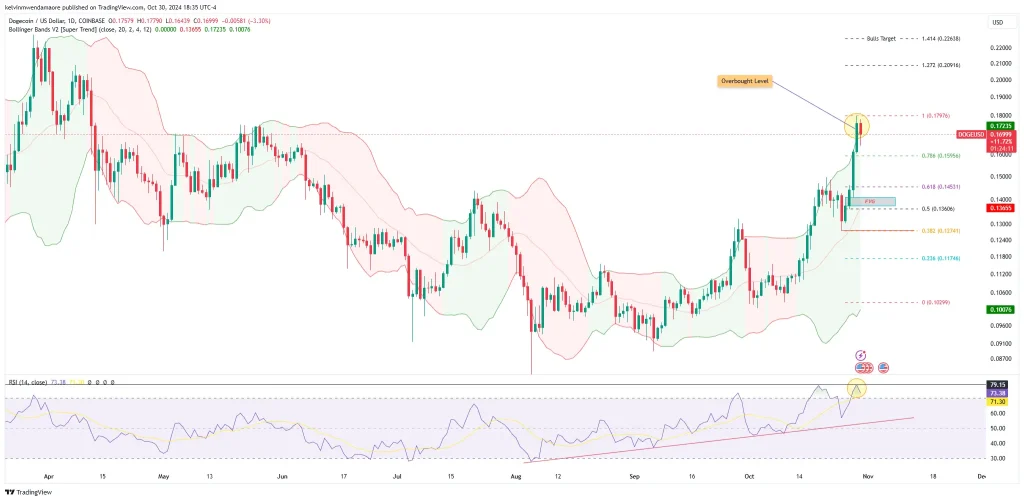 DOGE/USD 1-Day Chart (Source: TradingView)