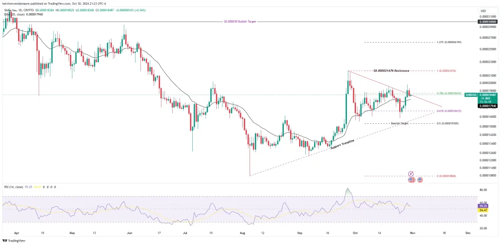 SHIB/USD 1-Day Chart (Source: TradingView)