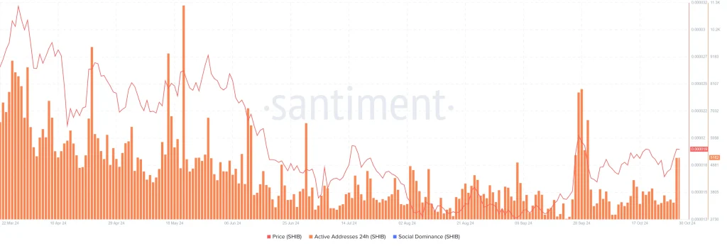 Shiba Inu’s Active Addresses (Source: Santiment)