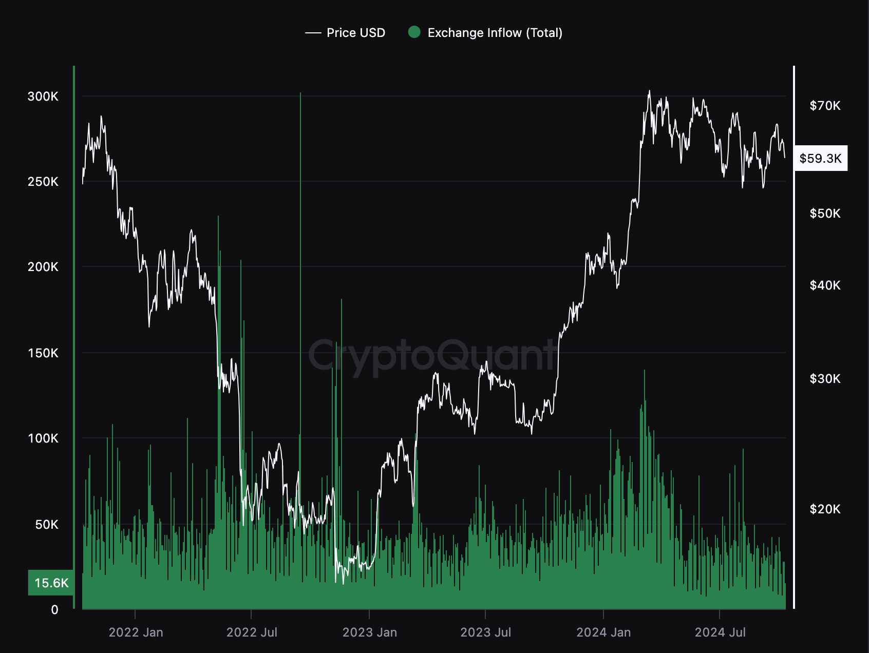 63,000 BTC Sent to Exchanges Amid Bitcoin Dip 