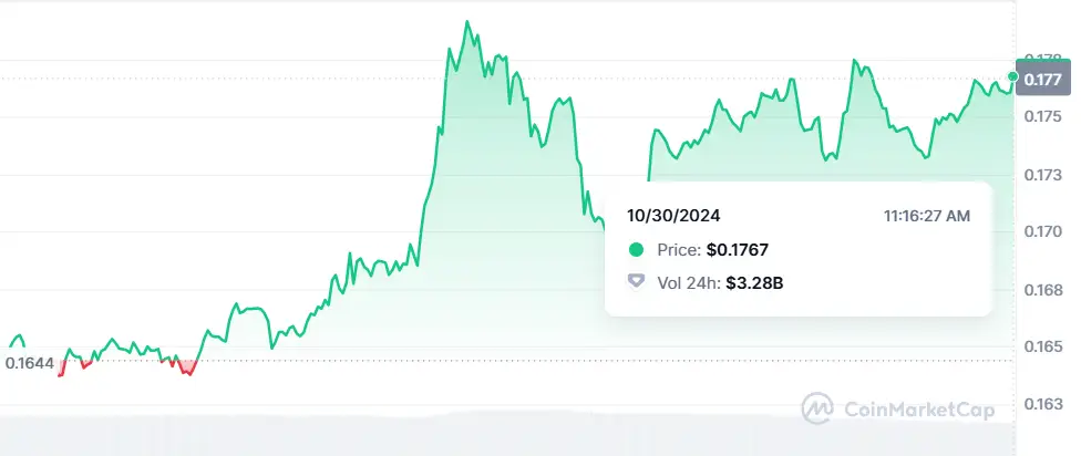 Bullish Trends Continues for Dogecoin, $DOGE Jumps Over 7% in Past Day