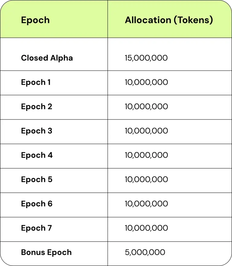 GRASS Airdrop one epoch allocations