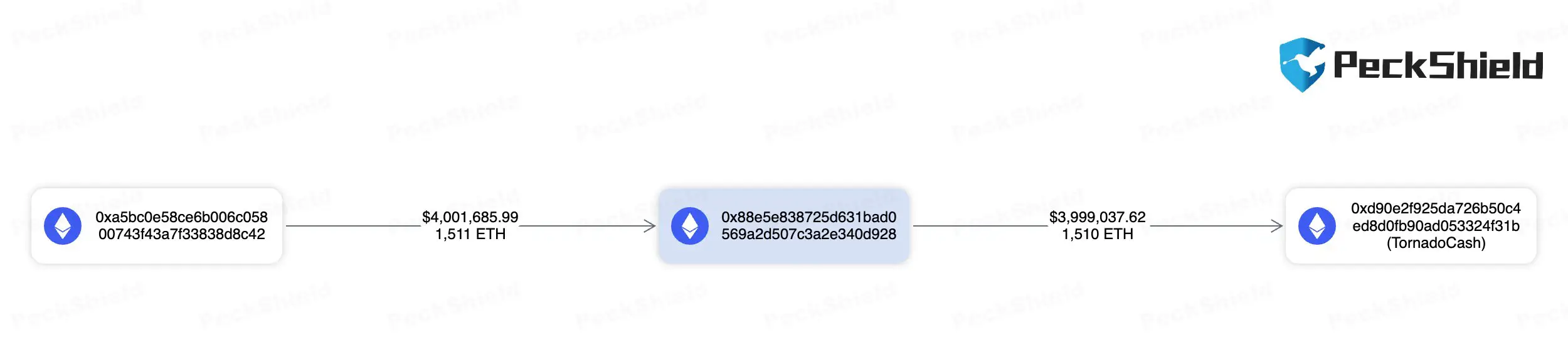 Bunny Finance Exploiter Launders $4M in ETH via Tornado Cash 