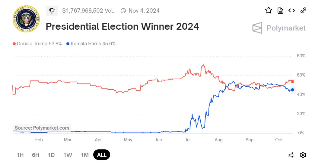 Presidential Bets on Polymarket