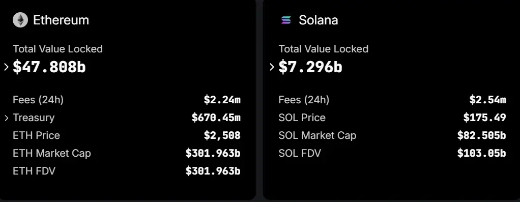 Solana Triumphs Over Ethereum: Transaction Fees Propelled By Prime U.s. Trading Window