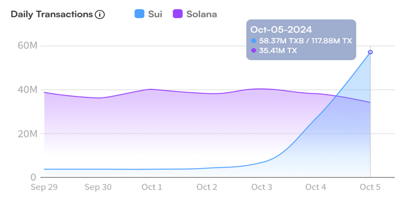 SUI aand Solana price chart