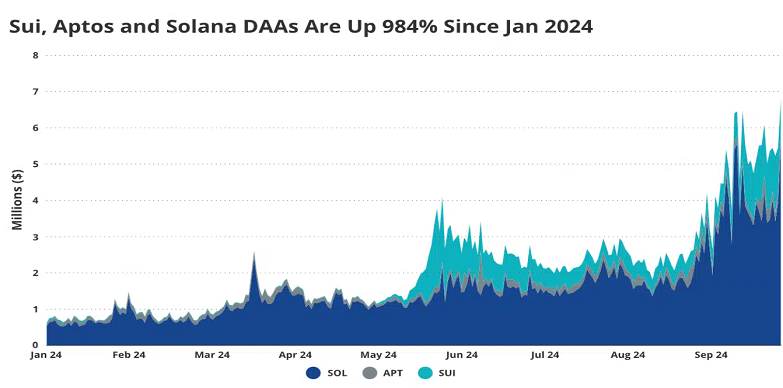 sui aptos and solana daas are up since jan 2024