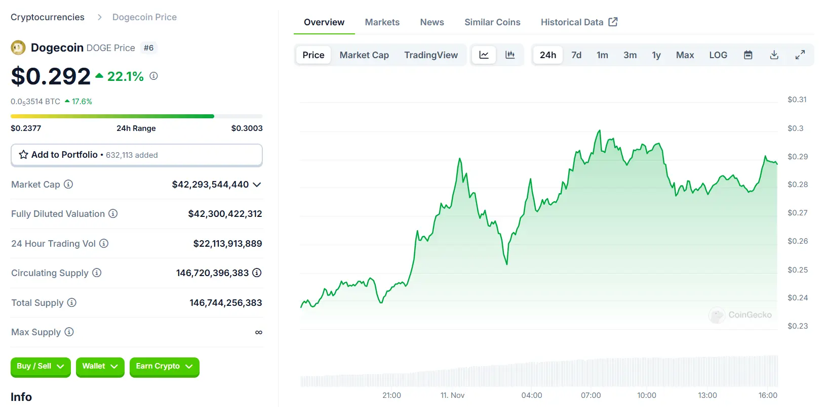 Doge 24 hours chart