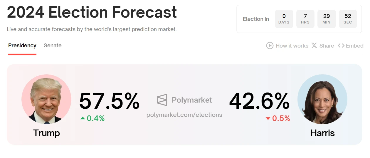 Trump leads Polymarket Odds