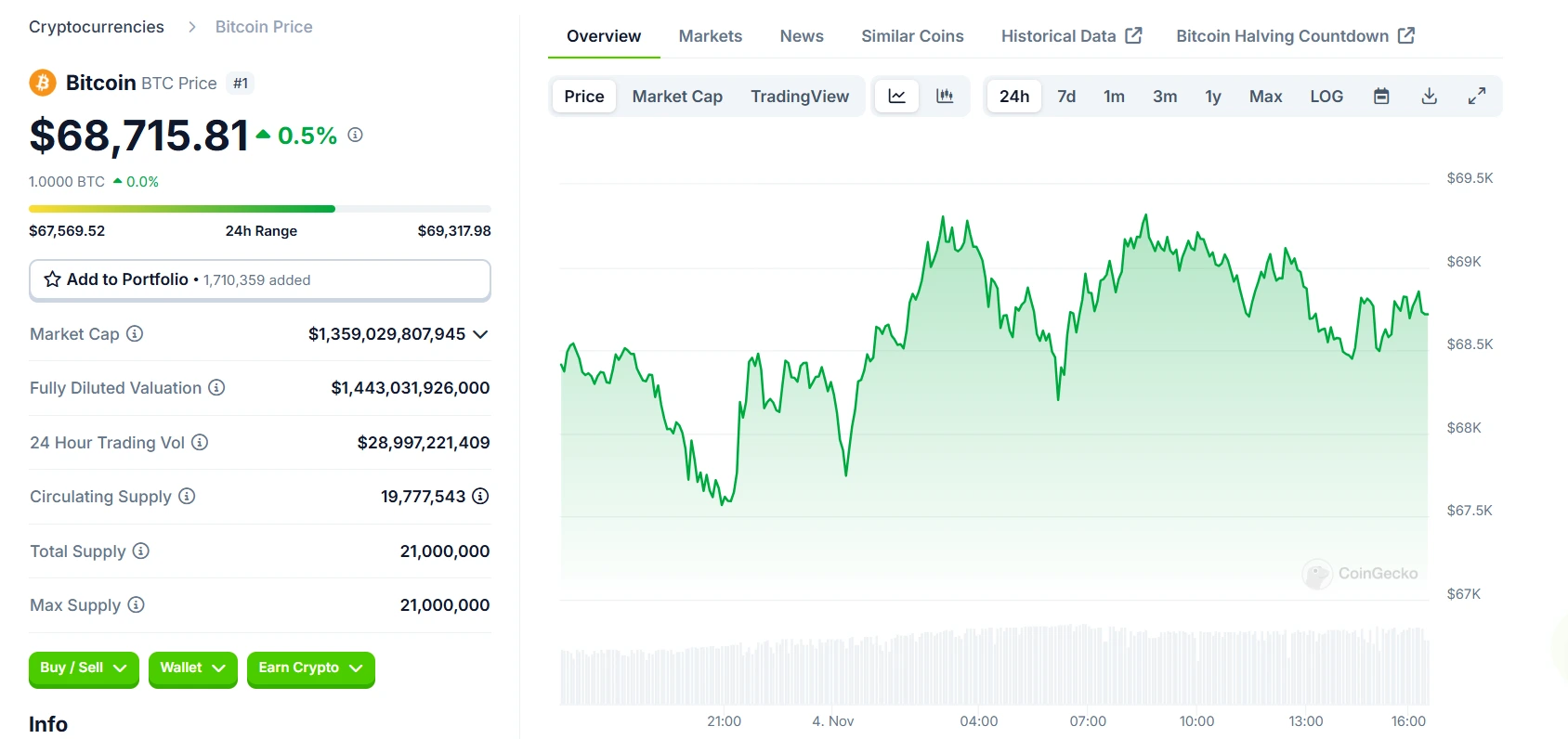 BTC 24 Hours Chart 