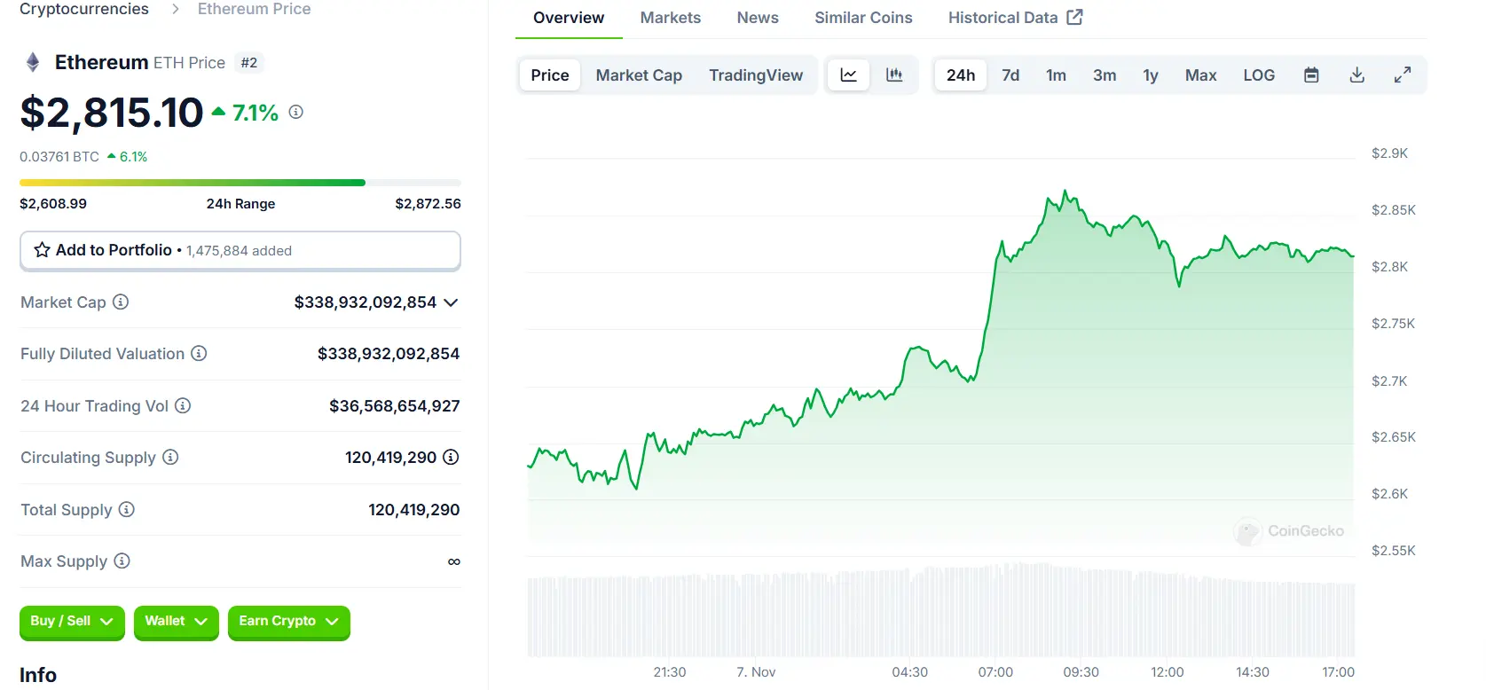 ETH 24 Hours Chart