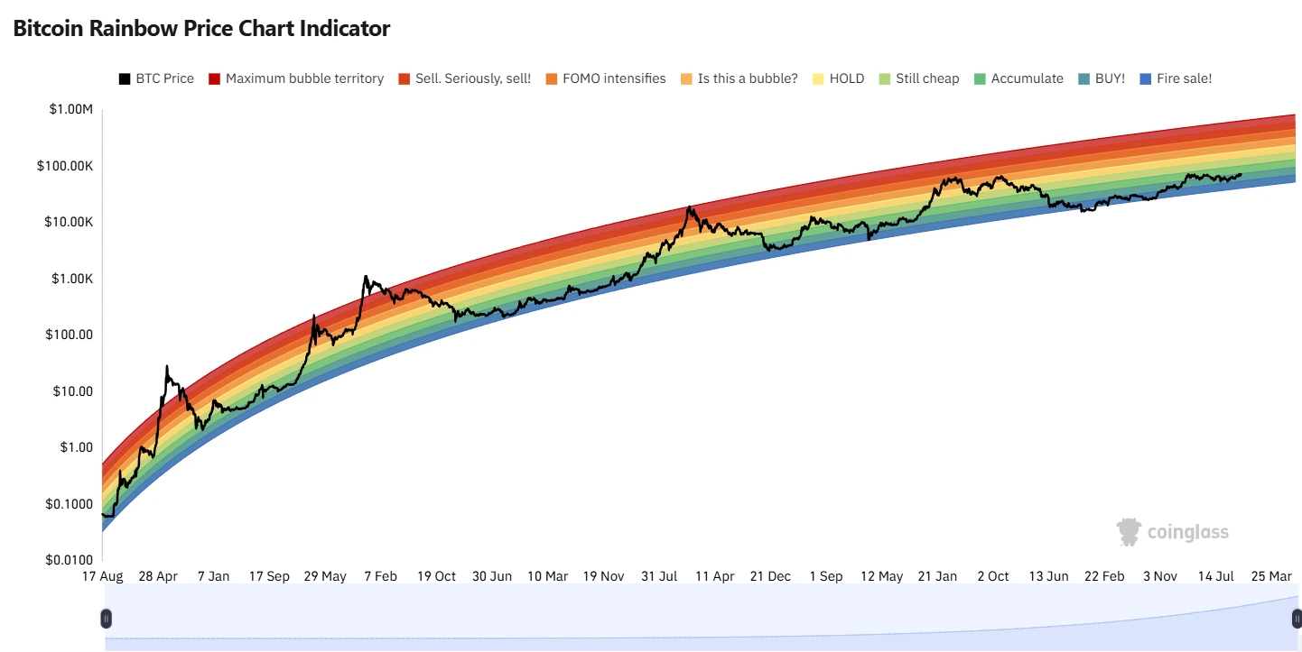 The Bitcoin Rainbow Chart