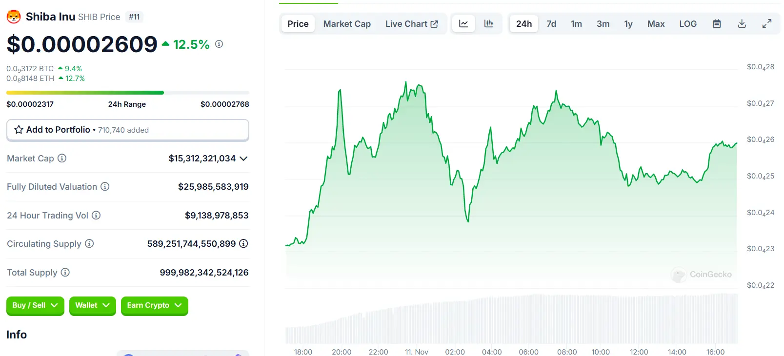 SHIB 24 hours chart