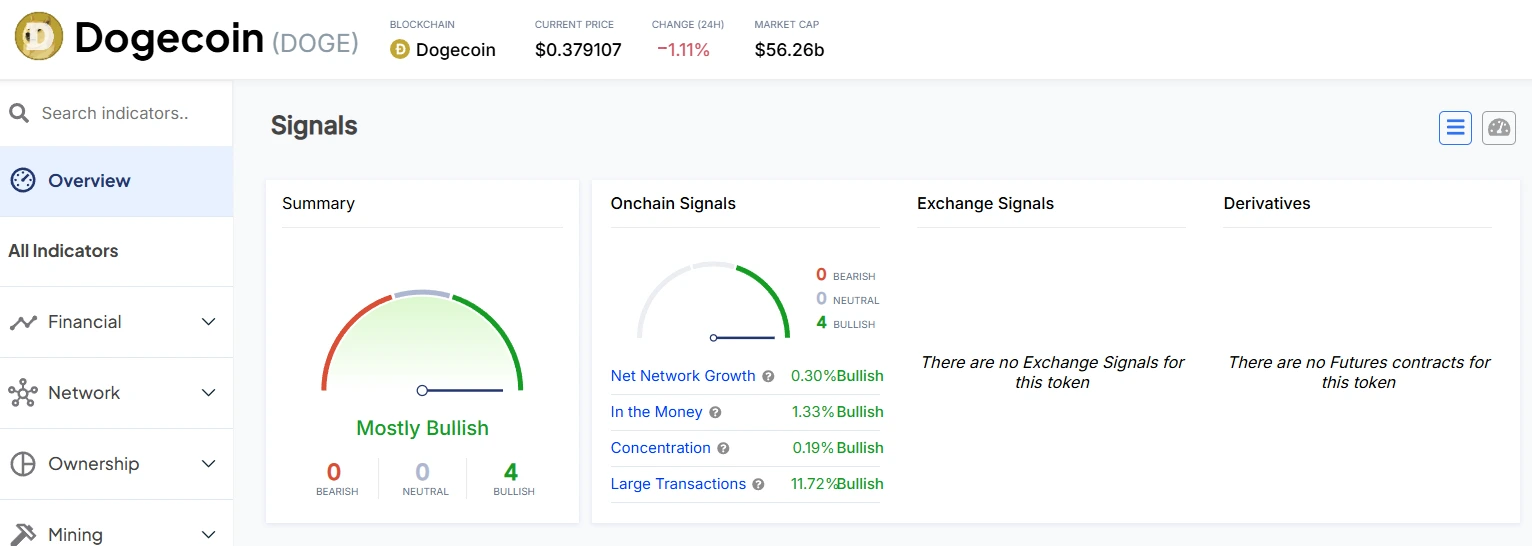 Bullish Growth as indicated by the Onchain Signals (Source: Intotheblock) 