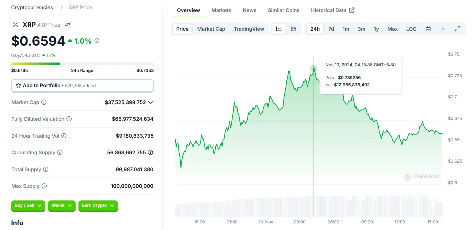 Ripple's XRP surges to $0.73 mark earlier today