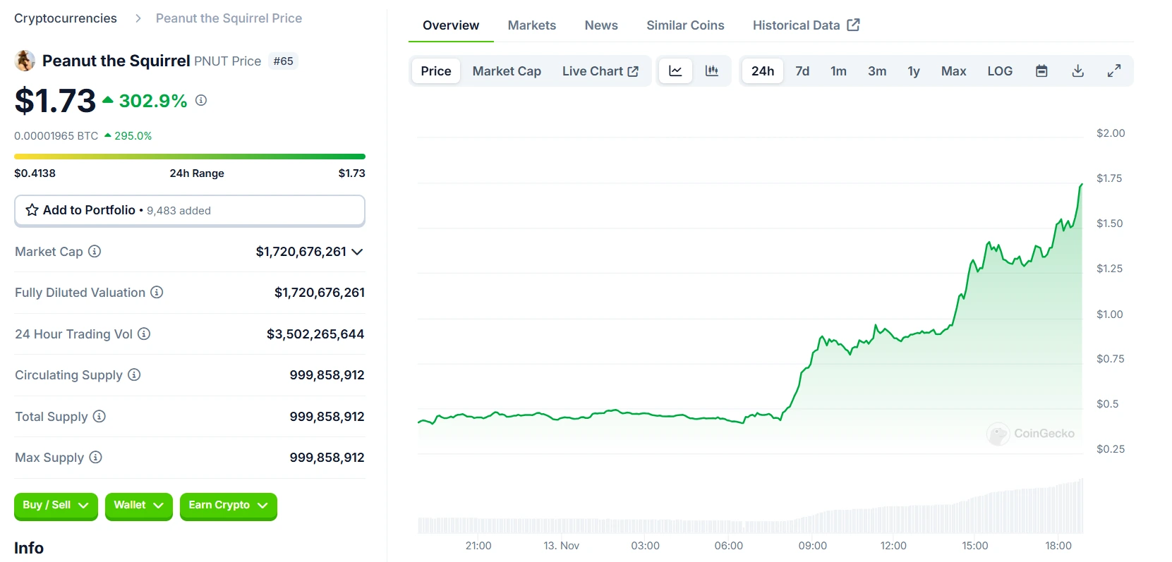 PNUT 24 Hours Chart