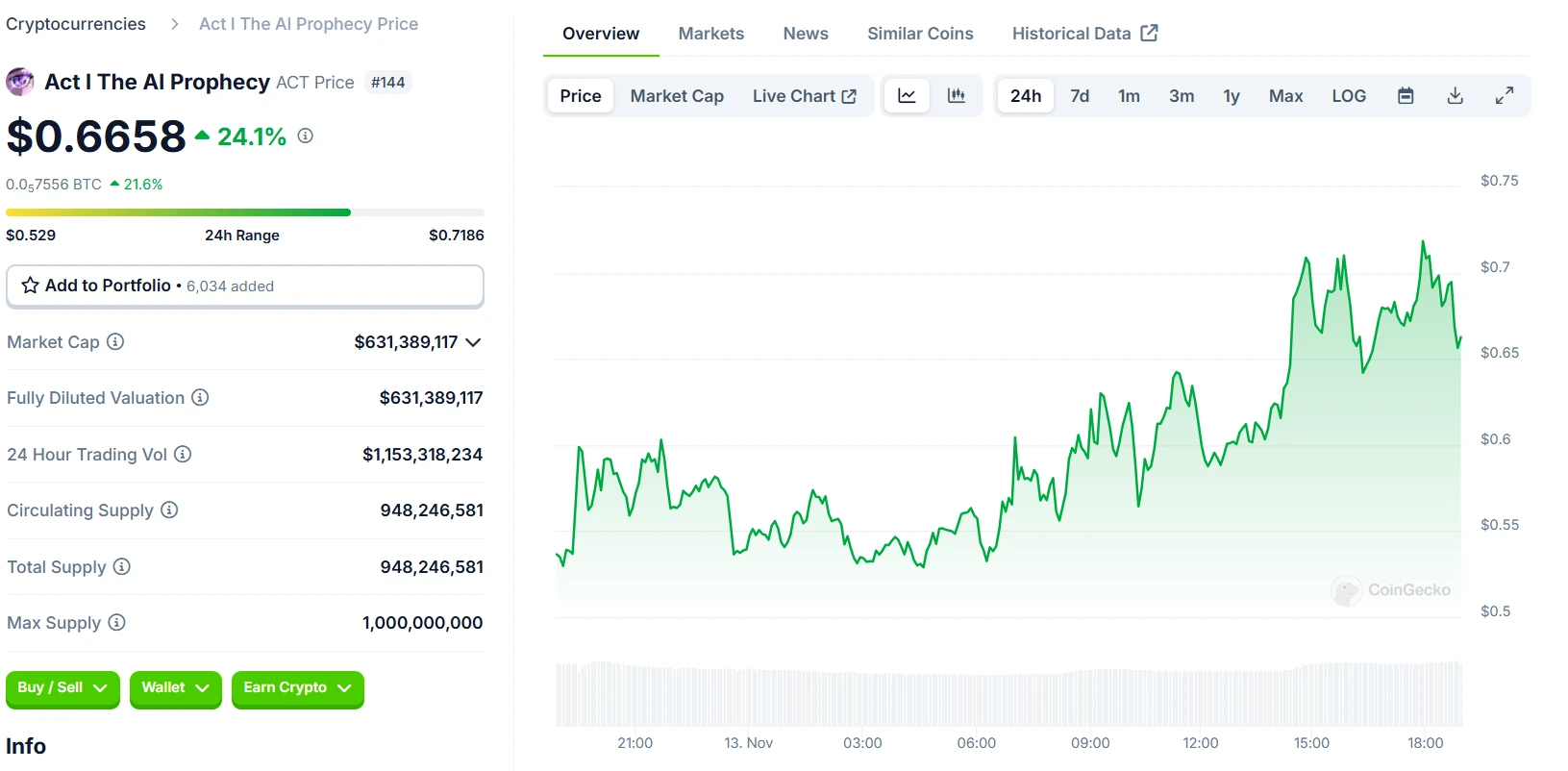 ACT 24 Hours Chart