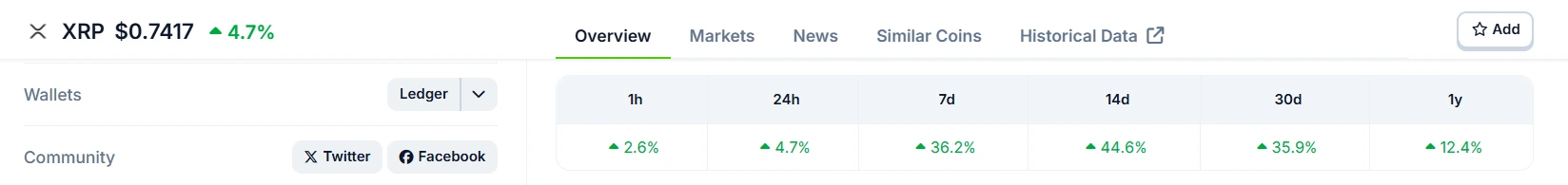 XRP Ripple menunjukkan lonjakan lebih dari 30% dalam keuntungan mingguan dan bulanannya (Sumber: CoinGecko)