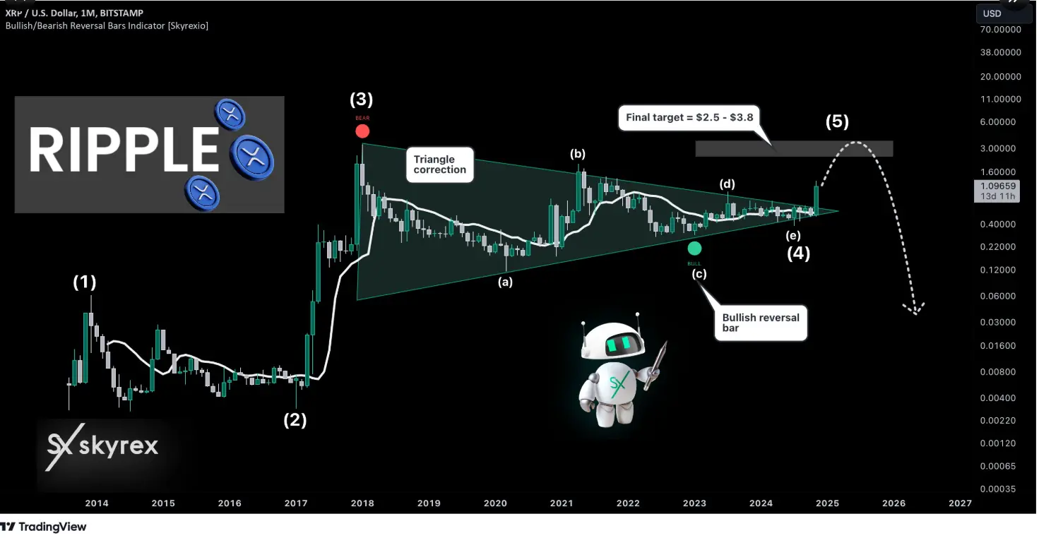 Ripple XRP Yearly Chart