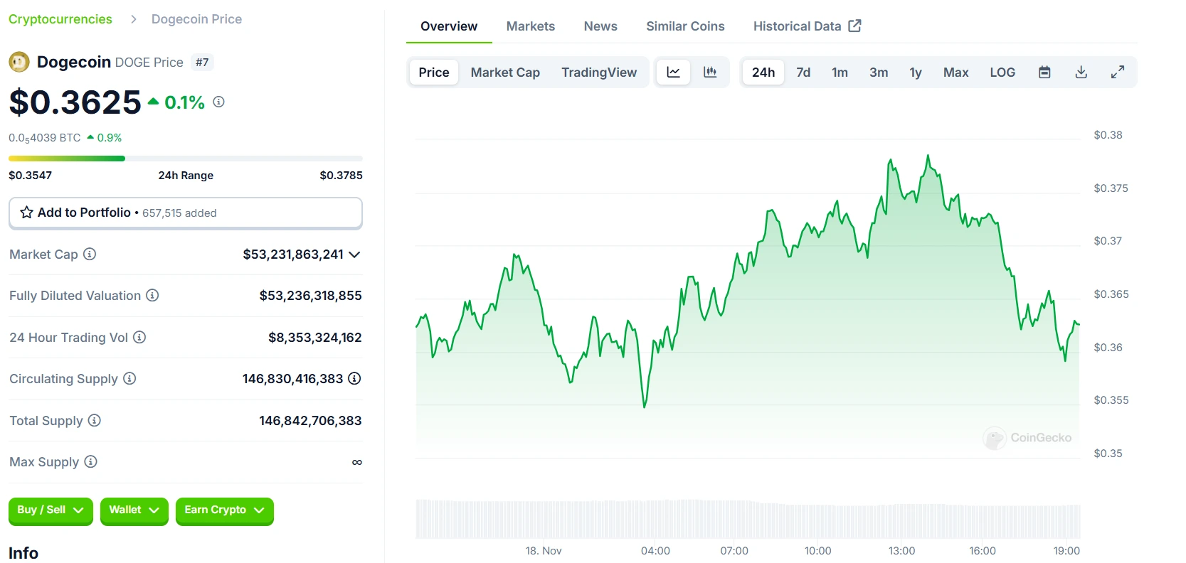 DOGE 24 Hours Chart